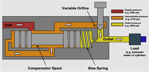 adjustment screw for commencement of control concrete pump|hydraulic pump output pressure adjustment.